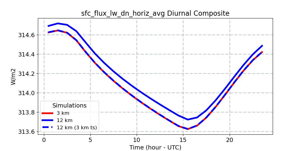 sfc_flux_lw_dn_horiz_avg_diurnal1d.jpg
