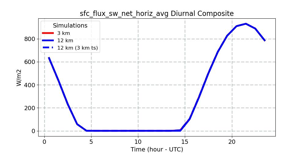 sfc_flux_sw_net_horiz_avg_diurnal1d.jpg