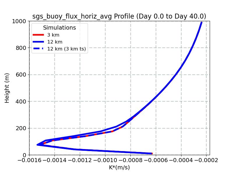 sgs_buoy_flux_horiz_avg_profile_window1.jpg