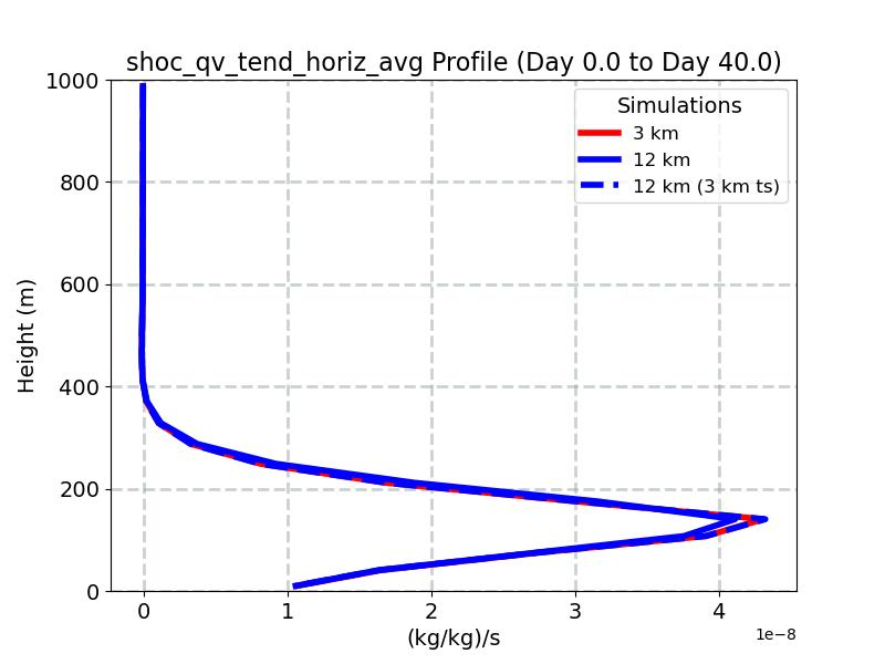 shoc_qv_tend_horiz_avg_profile_window1.jpg