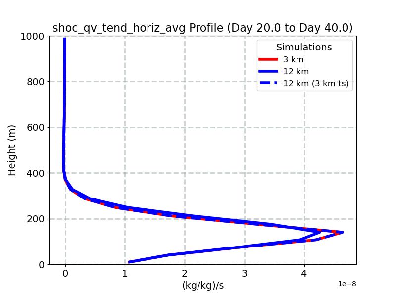 shoc_qv_tend_horiz_avg_profile_window3.jpg