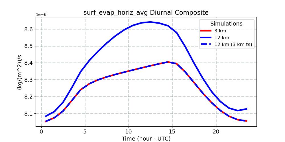 surf_evap_horiz_avg_diurnal1d.jpg