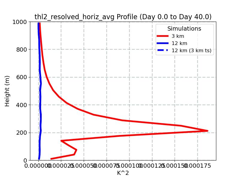 thl2_resolved_horiz_avg_profile_window1.jpg
