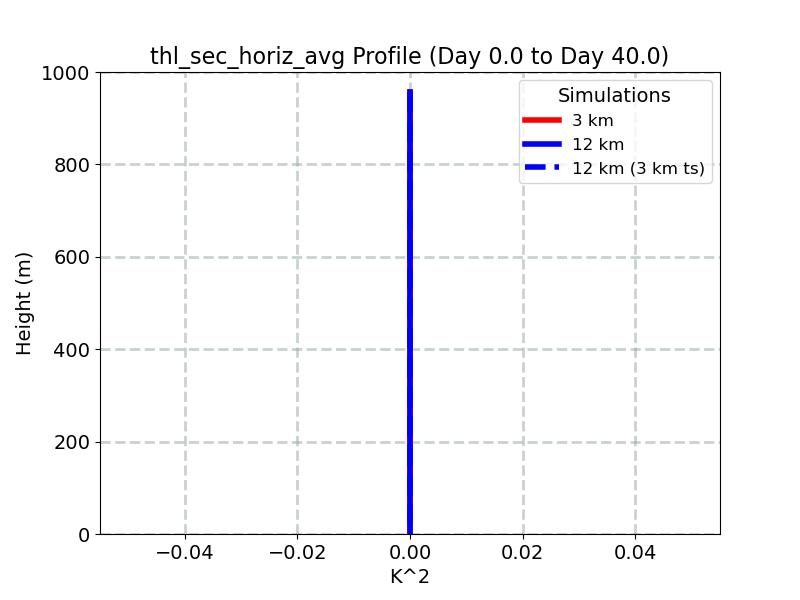 thl_sec_horiz_avg_profile_window1.jpg