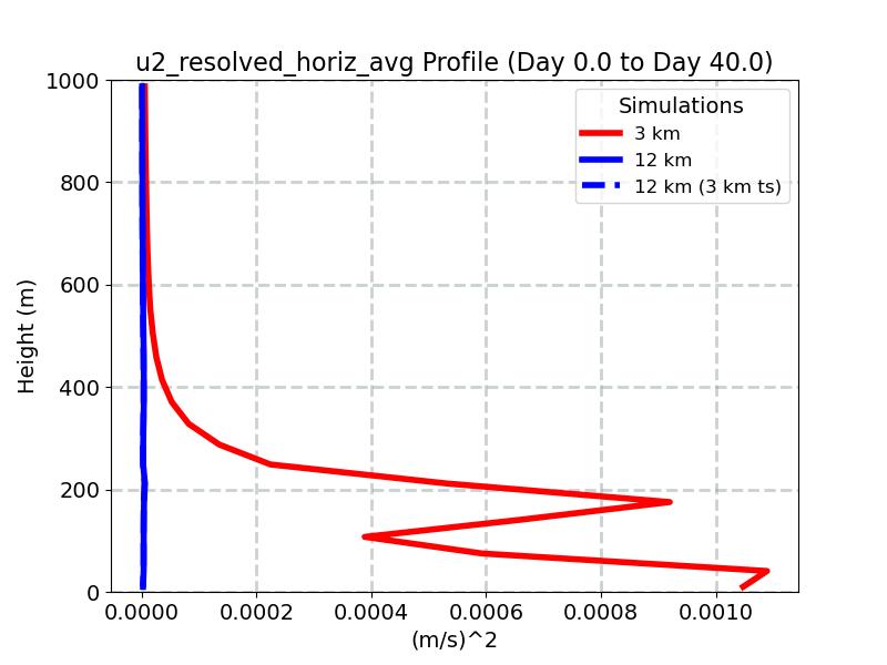 u2_resolved_horiz_avg_profile_window1.jpg
