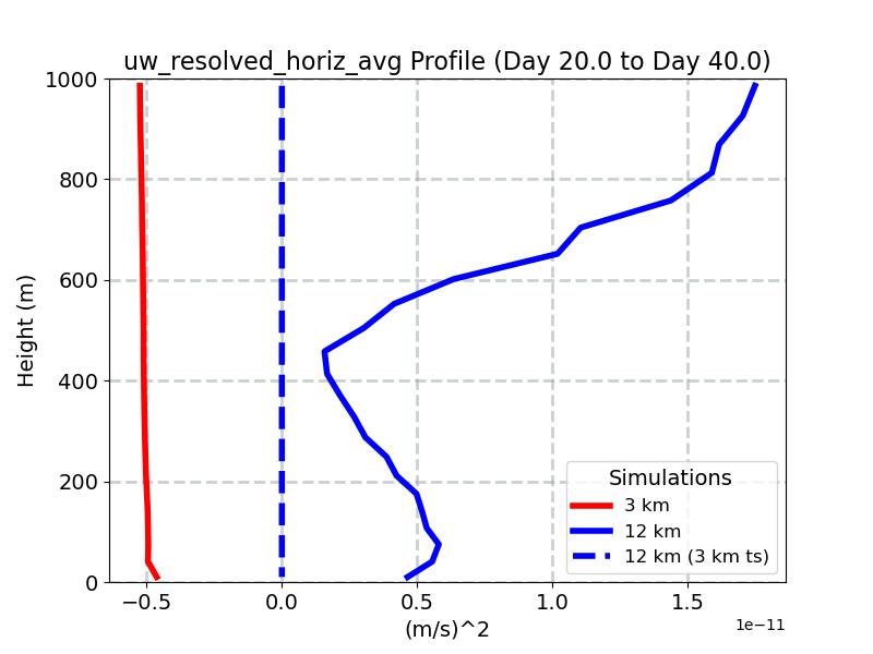 uw_resolved_horiz_avg_profile_window3.jpg