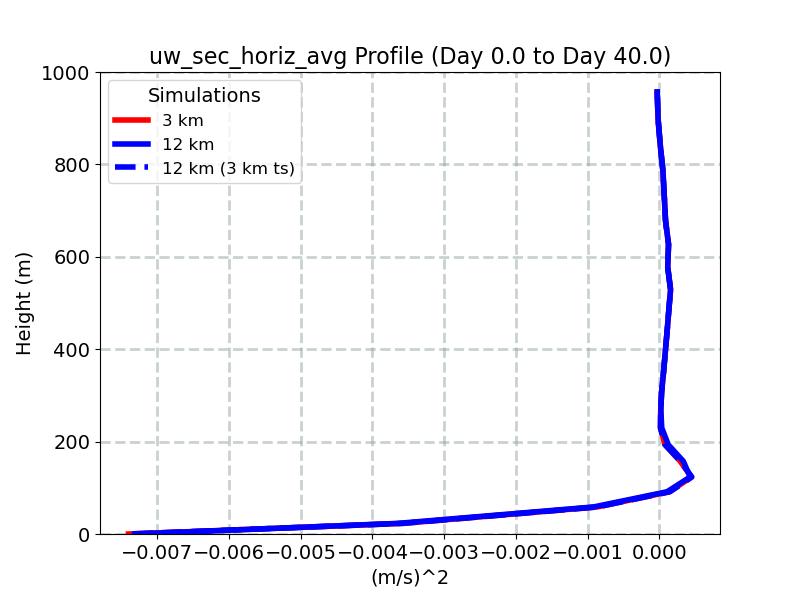 uw_sec_horiz_avg_profile_window1.jpg