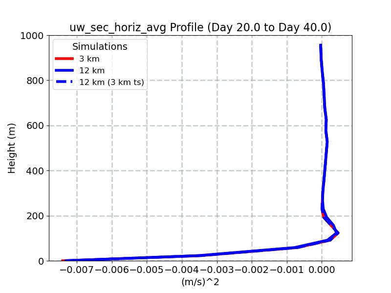 uw_sec_horiz_avg_profile_window3.jpg