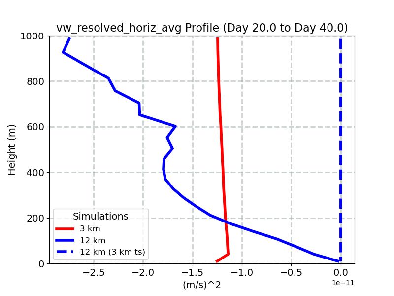 vw_resolved_horiz_avg_profile_window3.jpg