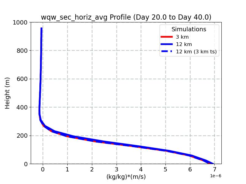 wqw_sec_horiz_avg_profile_window3.jpg