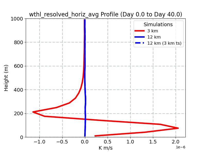 wthl_resolved_horiz_avg_profile_window1.jpg