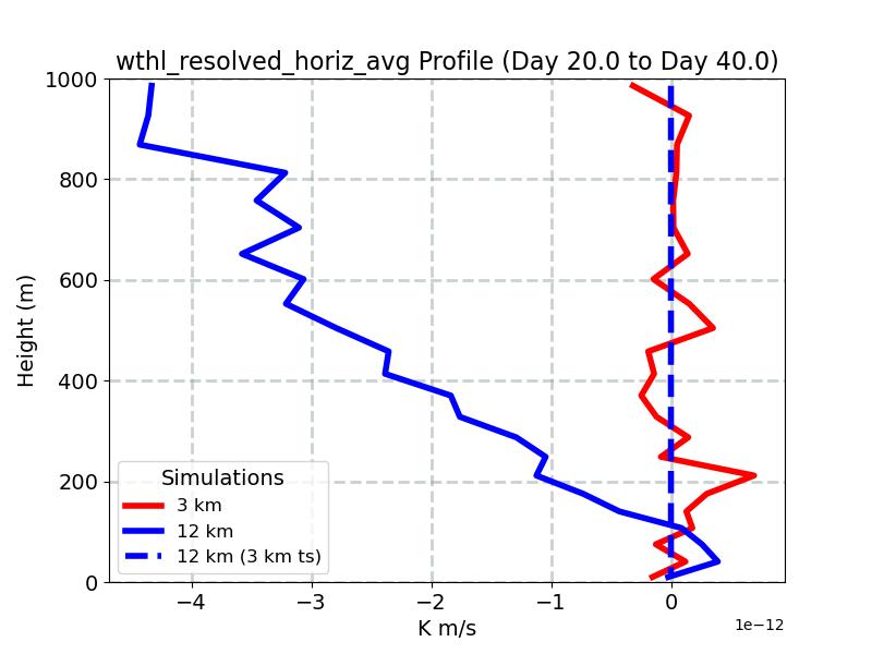 wthl_resolved_horiz_avg_profile_window3.jpg