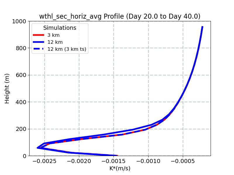wthl_sec_horiz_avg_profile_window3.jpg