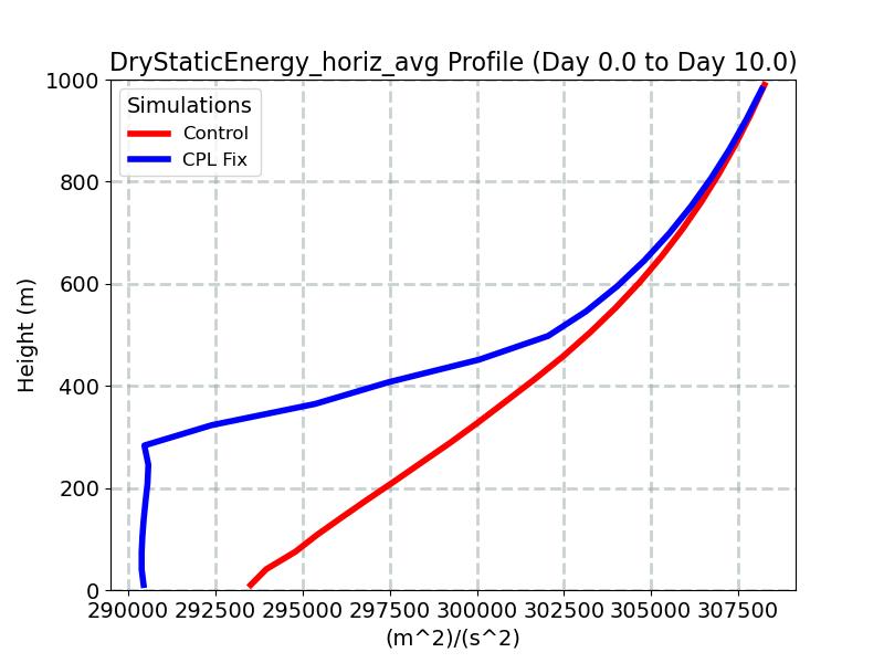 DryStaticEnergy_horiz_avg_profile_window1.jpg