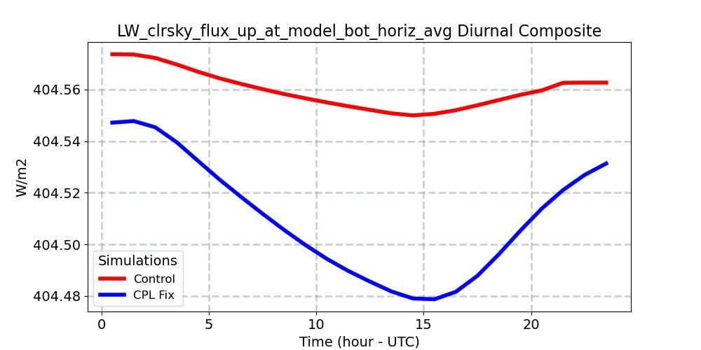LW_clrsky_flux_up_at_model_bot_horiz_avg_diurnal1d.jpg