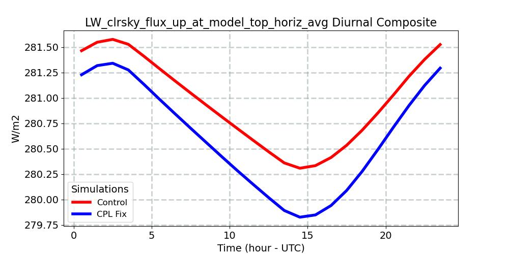 LW_clrsky_flux_up_at_model_top_horiz_avg_diurnal1d.jpg