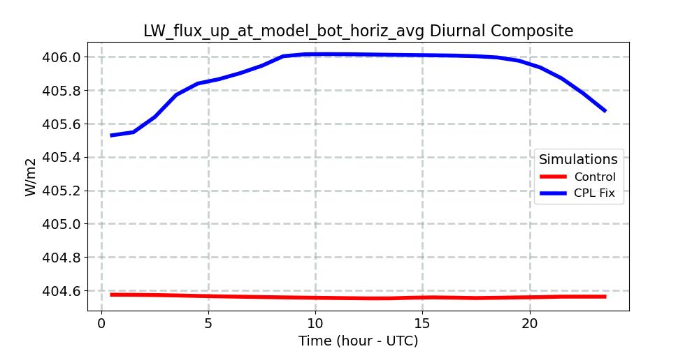 LW_flux_up_at_model_bot_horiz_avg_diurnal1d.jpg