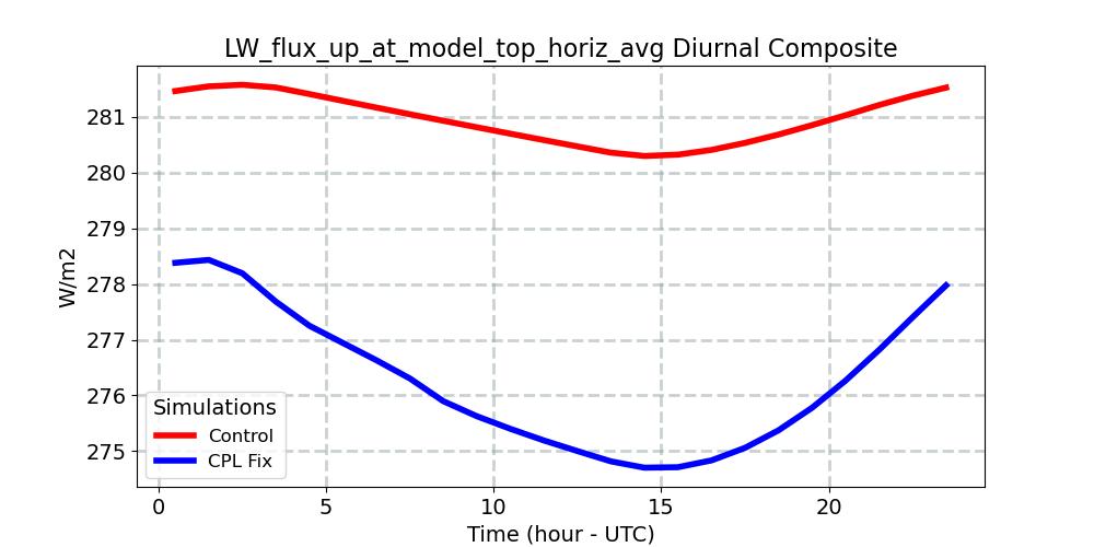 LW_flux_up_at_model_top_horiz_avg_diurnal1d.jpg