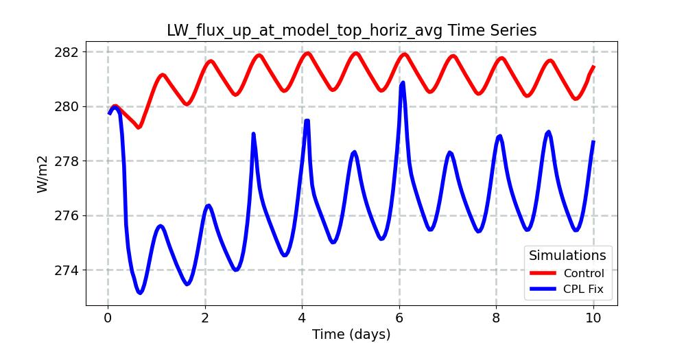 LW_flux_up_at_model_top_horiz_avg_timeseries.jpg