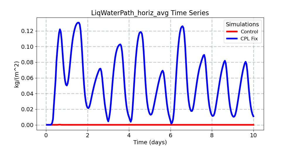 LiqWaterPath_horiz_avg_timeseries.jpg