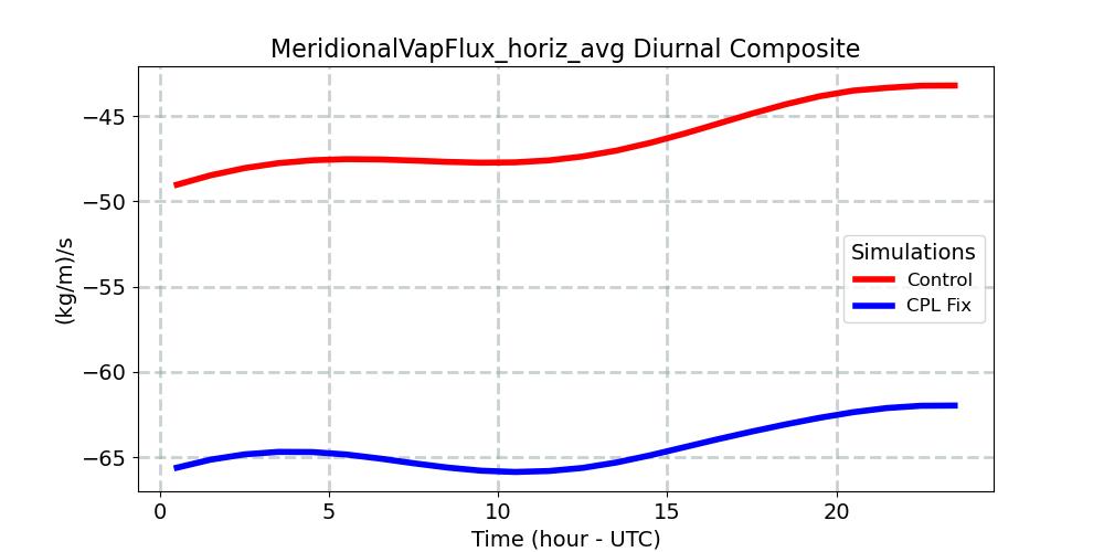 MeridionalVapFlux_horiz_avg_diurnal1d.jpg
