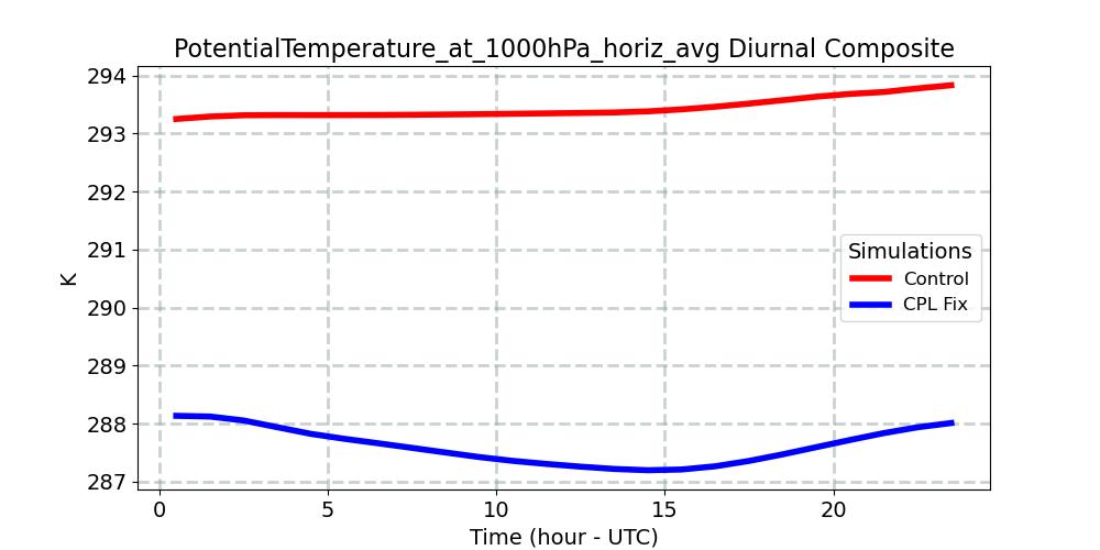 PotentialTemperature_at_1000hPa_horiz_avg_diurnal1d.jpg