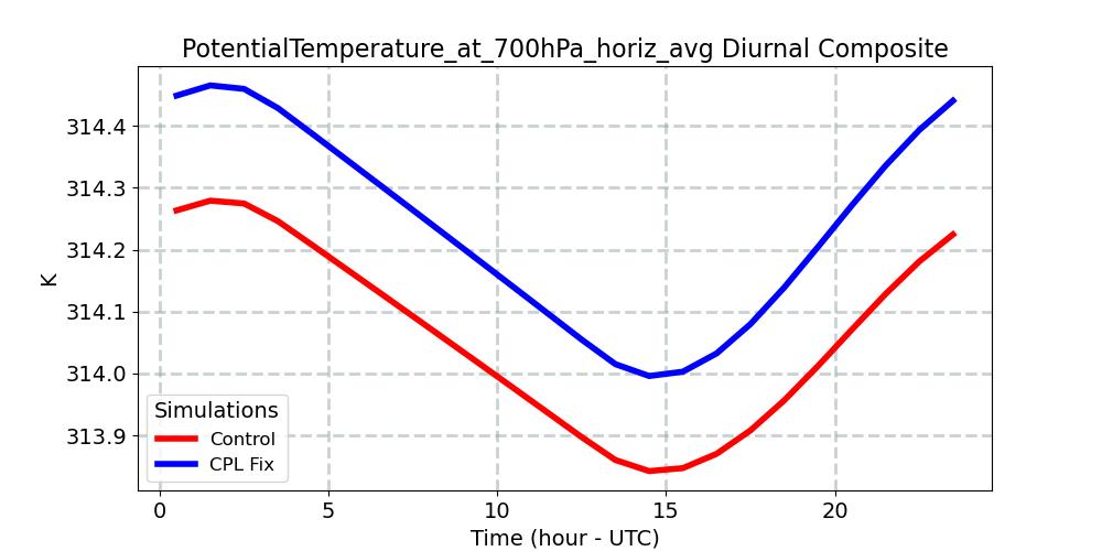 PotentialTemperature_at_700hPa_horiz_avg_diurnal1d.jpg
