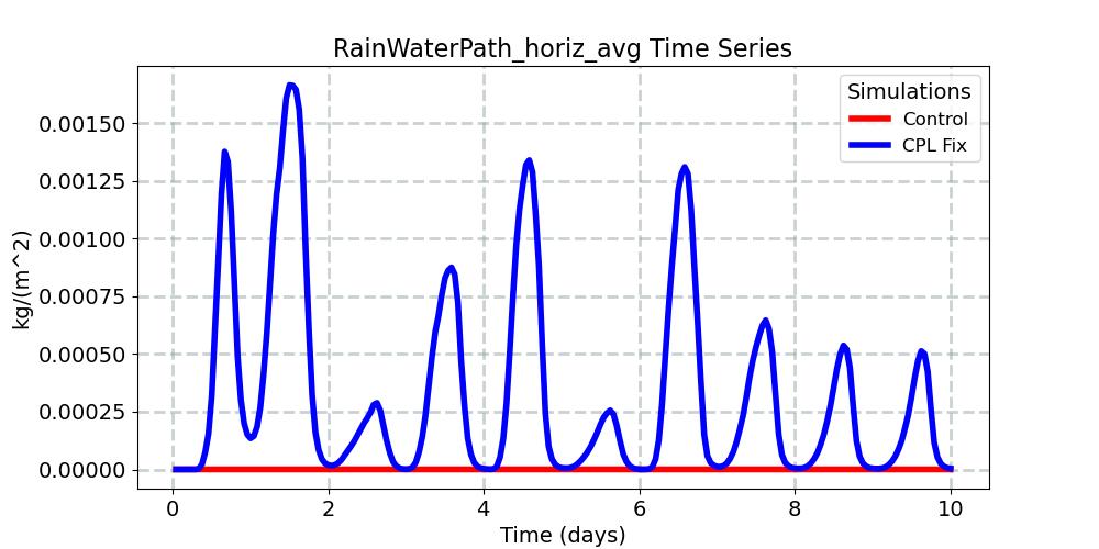 RainWaterPath_horiz_avg_timeseries.jpg