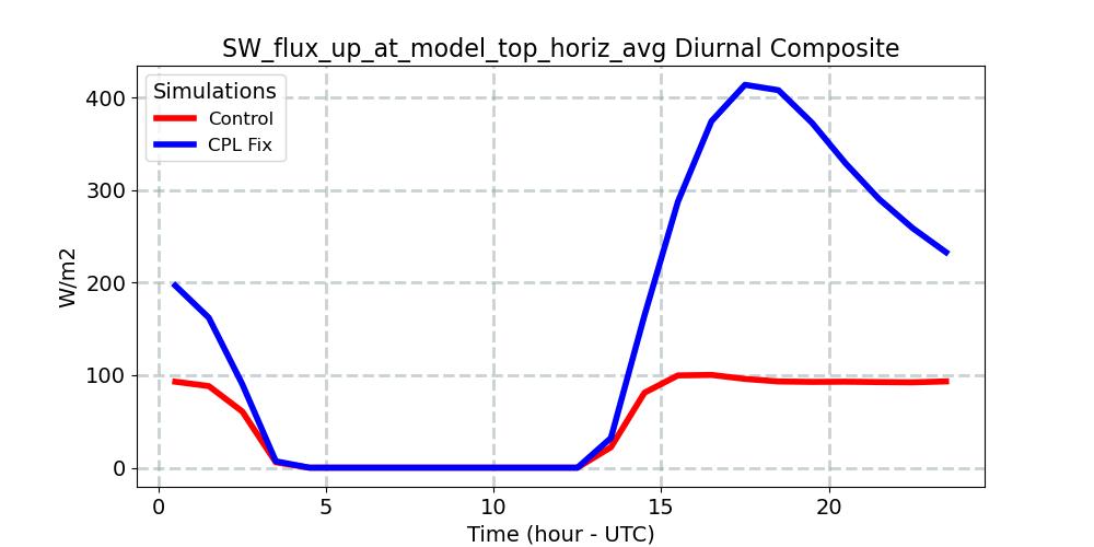 SW_flux_up_at_model_top_horiz_avg_diurnal1d.jpg