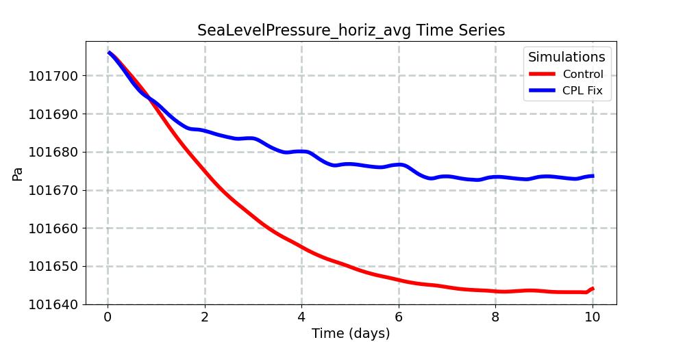 SeaLevelPressure_horiz_avg_timeseries.jpg