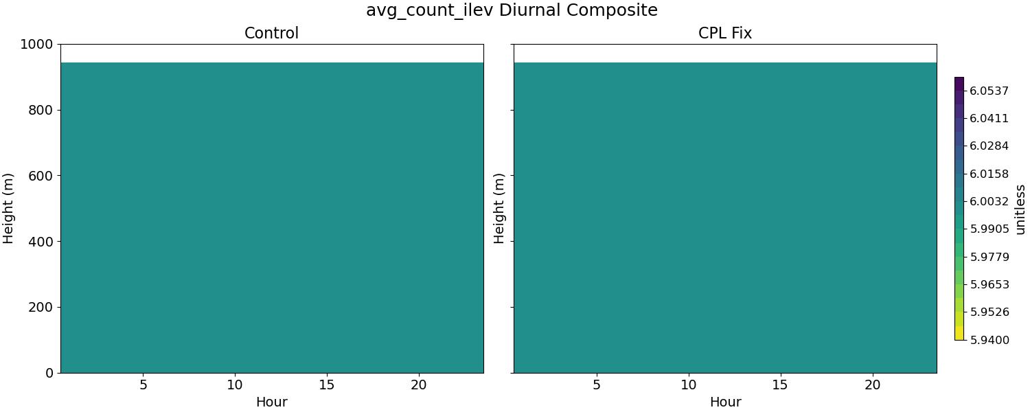 avg_count_ilev_diurnal2d.jpg