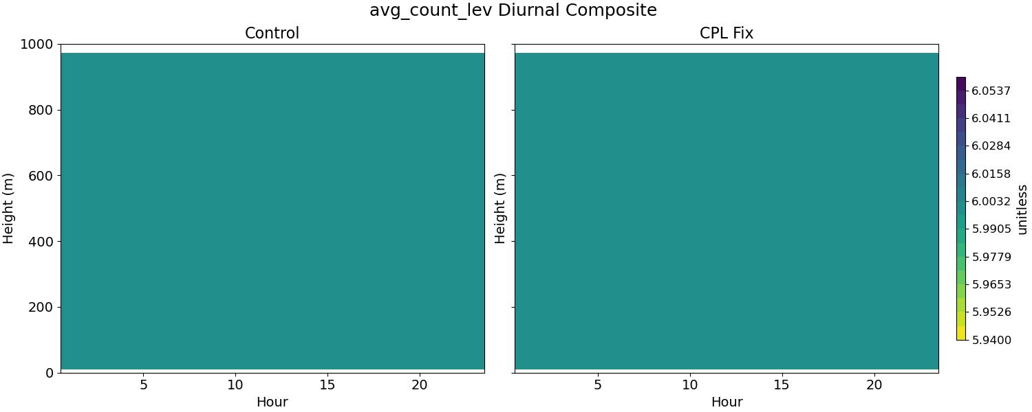 avg_count_lev_diurnal2d.jpg