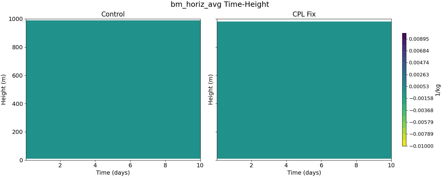 bm_horiz_avg_time_height.jpg