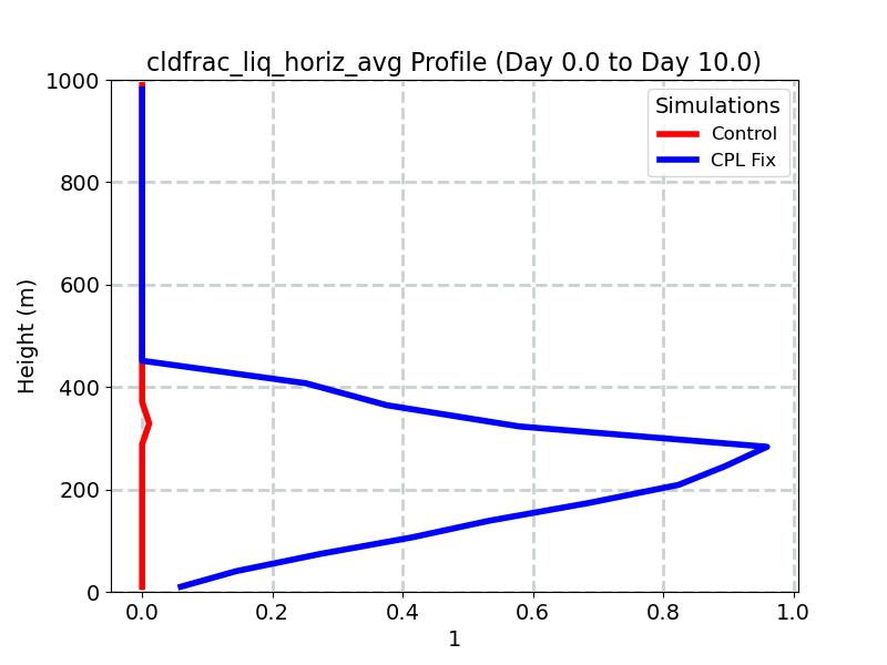 cldfrac_liq_horiz_avg_profile_window1.jpg