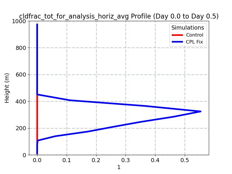 cldfrac_tot_for_analysis_horiz_avg_profile_window2.jpg