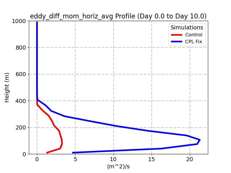 eddy_diff_mom_horiz_avg_profile_window1.jpg