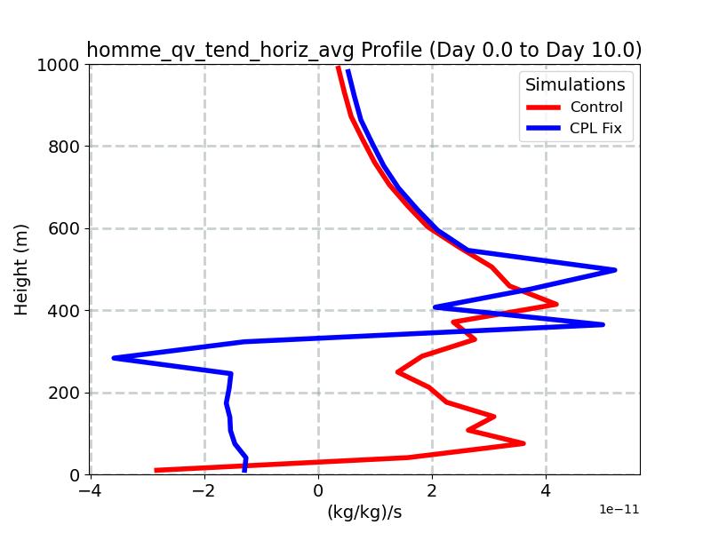 homme_qv_tend_horiz_avg_profile_window1.jpg