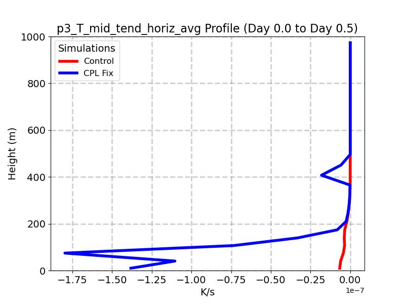 p3_T_mid_tend_horiz_avg_profile_window2.jpg