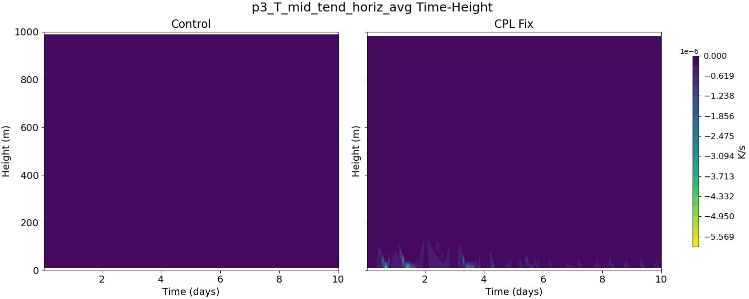 p3_T_mid_tend_horiz_avg_time_height.jpg