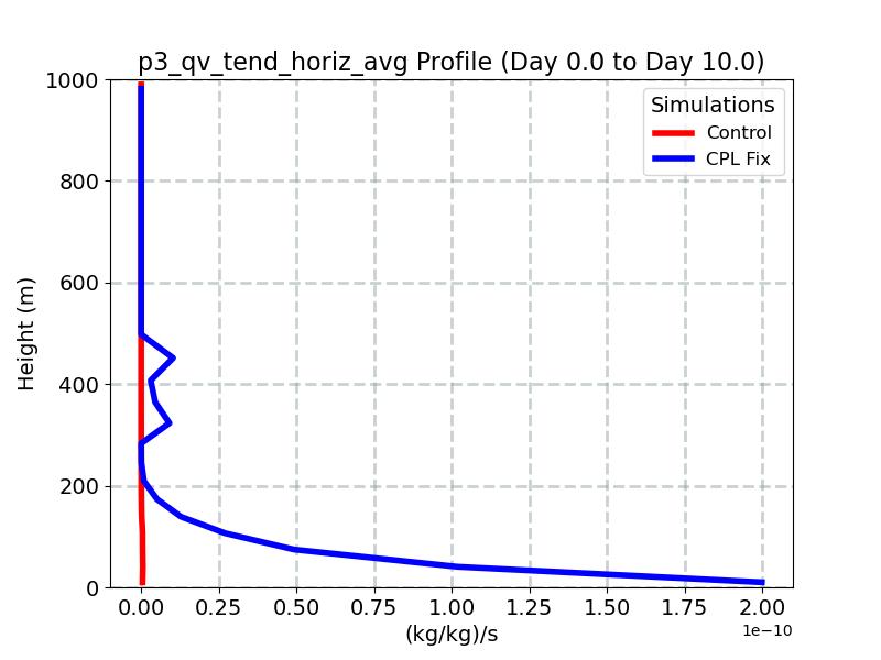 p3_qv_tend_horiz_avg_profile_window1.jpg