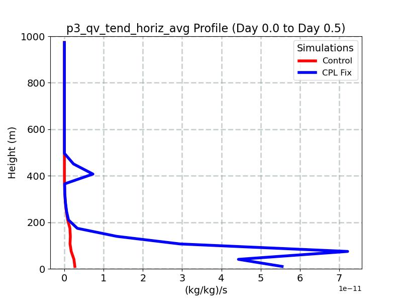 p3_qv_tend_horiz_avg_profile_window2.jpg