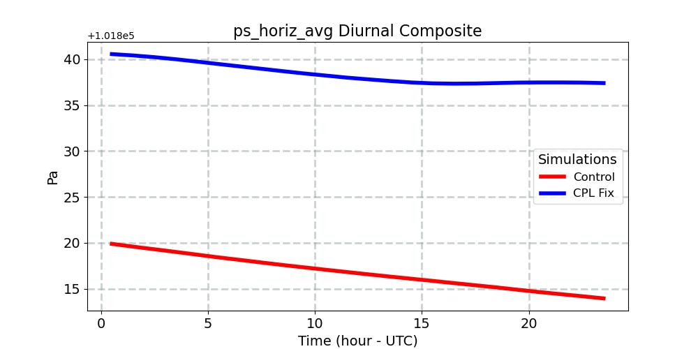 ps_horiz_avg_diurnal1d.jpg