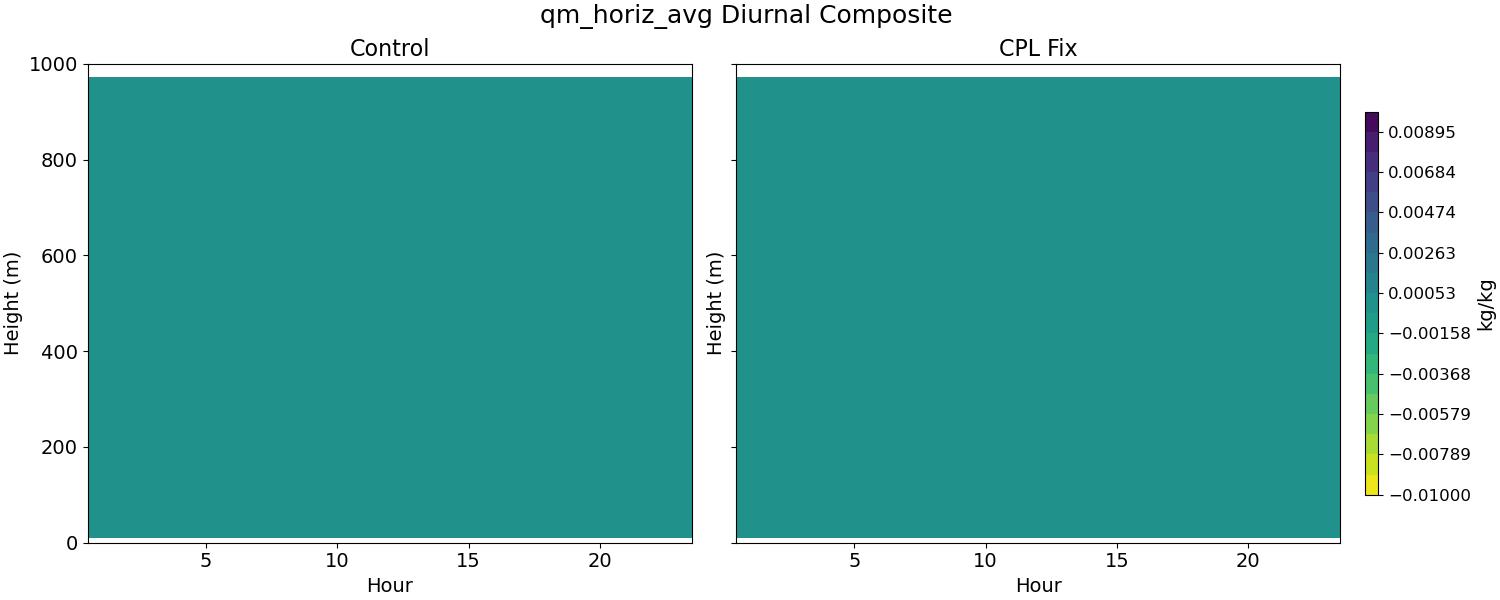 qm_horiz_avg_diurnal2d.jpg