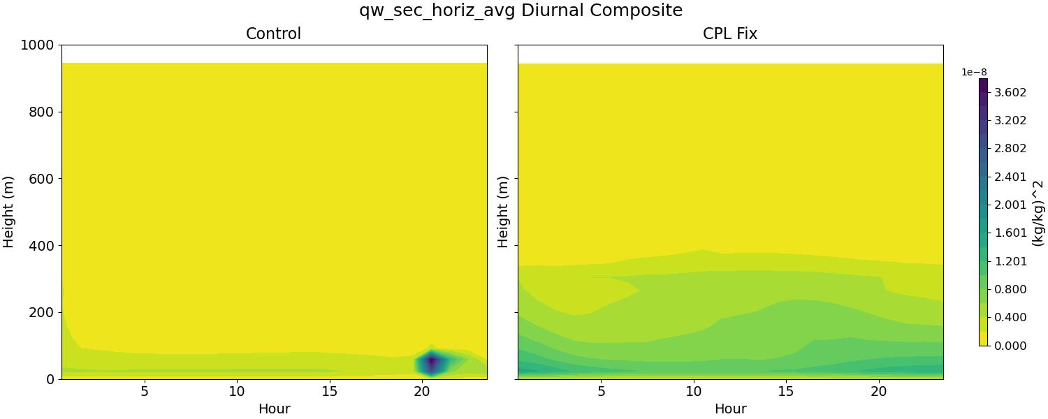 qw_sec_horiz_avg_diurnal2d.jpg