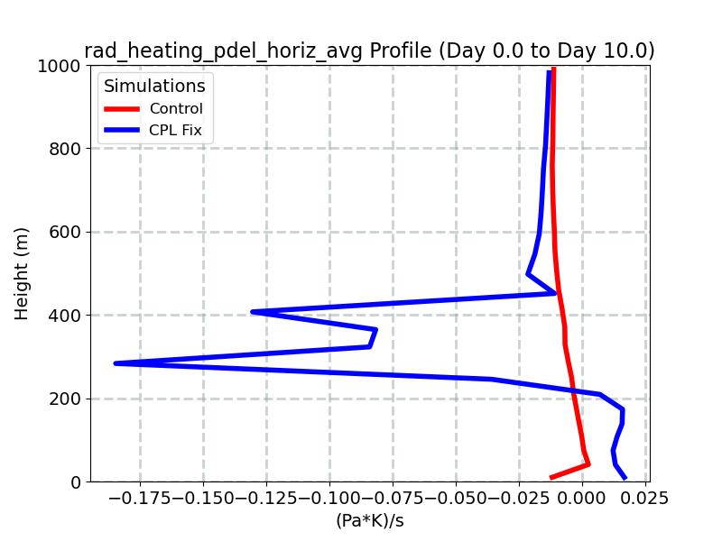 rad_heating_pdel_horiz_avg_profile_window1.jpg