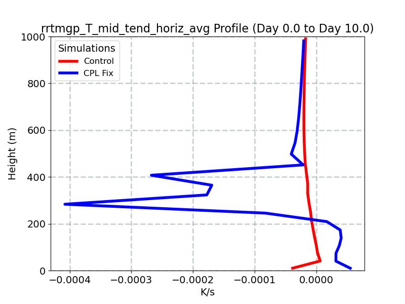 rrtmgp_T_mid_tend_horiz_avg_profile_window1.jpg