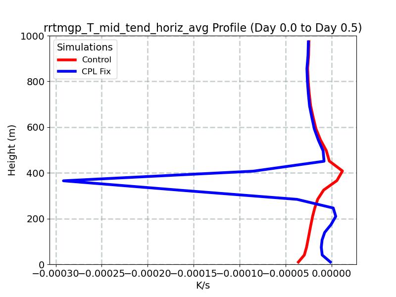 rrtmgp_T_mid_tend_horiz_avg_profile_window2.jpg