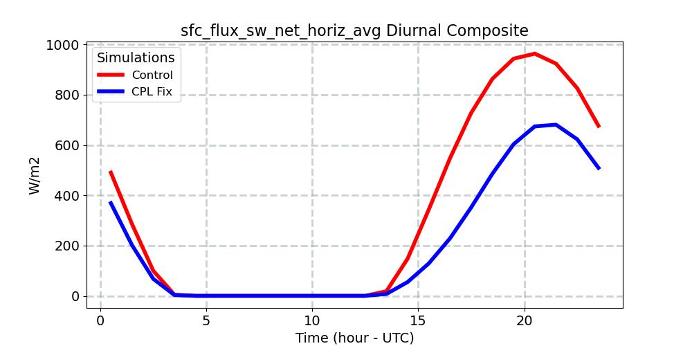 sfc_flux_sw_net_horiz_avg_diurnal1d.jpg