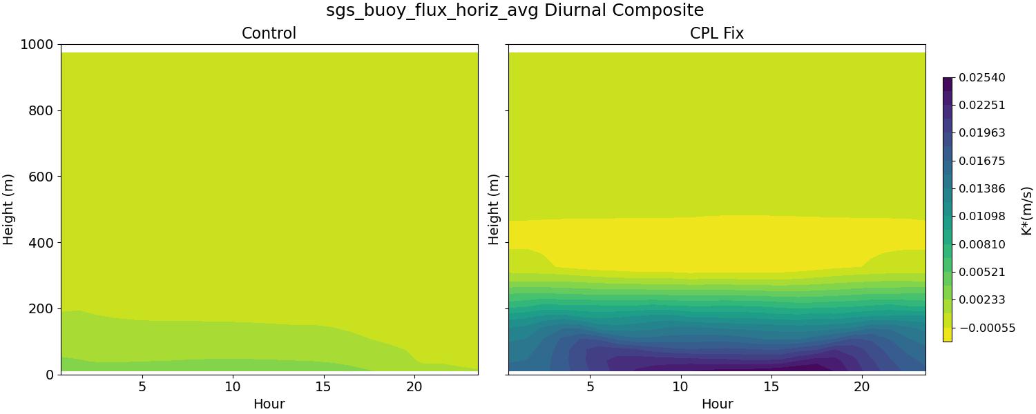 sgs_buoy_flux_horiz_avg_diurnal2d.jpg