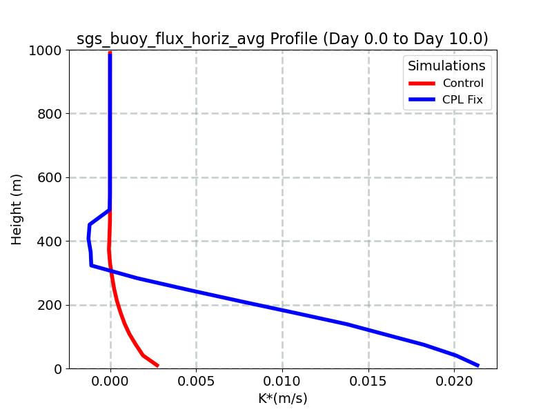 sgs_buoy_flux_horiz_avg_profile_window1.jpg